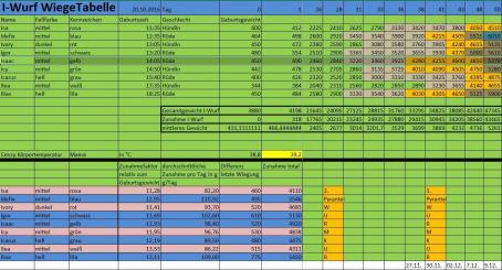 Unsere I´s sind sieben Wochen alt