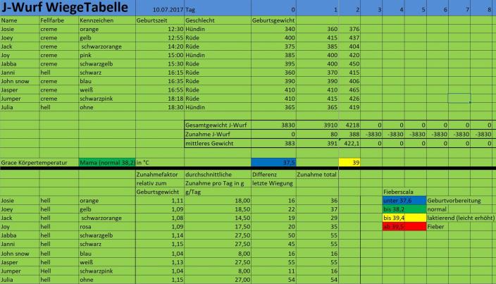 Prima! Unsere J´s nehmen schon zu
